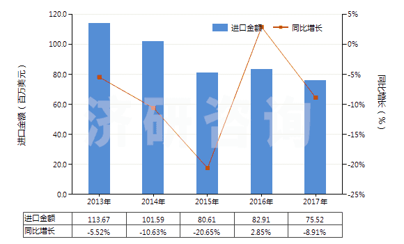 2013-2017年中國用作發(fā)光體的無機產(chǎn)品(HS32065000)進(jìn)口總額及增速統(tǒng)計